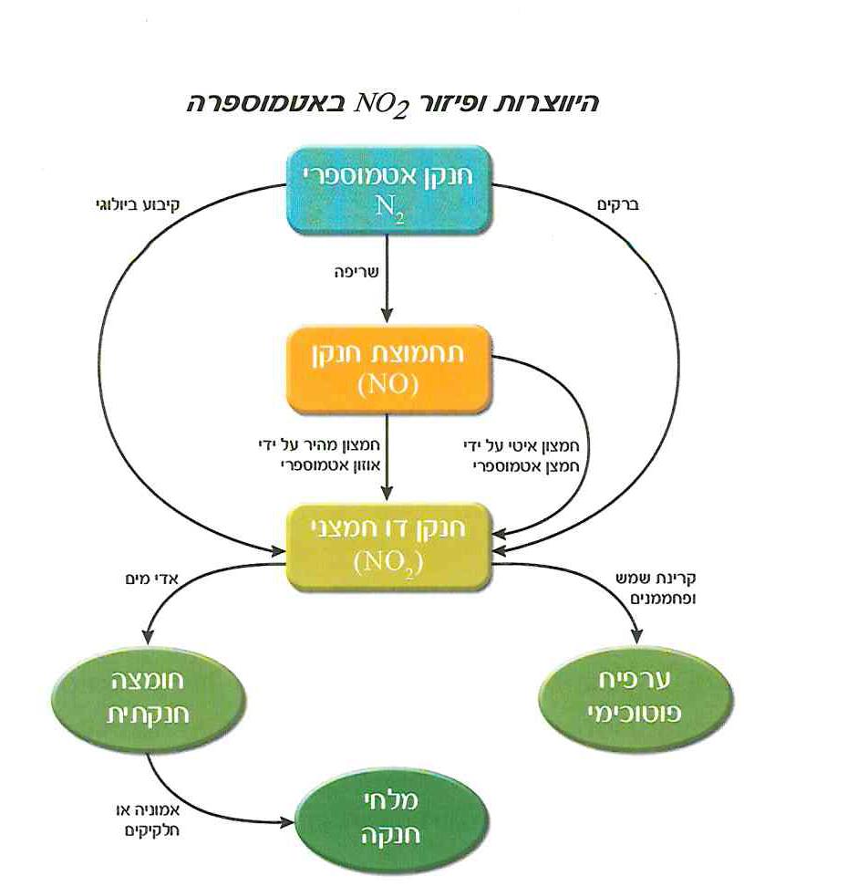  היווצרות ופיזור NO2 באטמוספרה